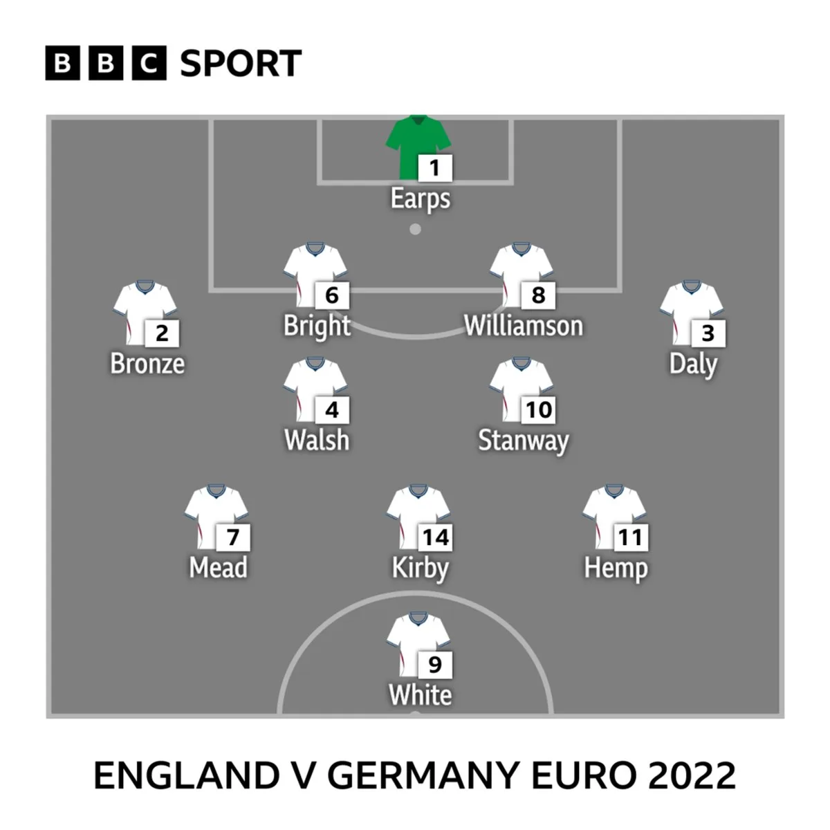 Squad graphic against Germany in Euro 2022:
Earps, Bronze, Williamson, Bright, Daly, Walsh, Stanway, Mead, Kirby, Hemp, White