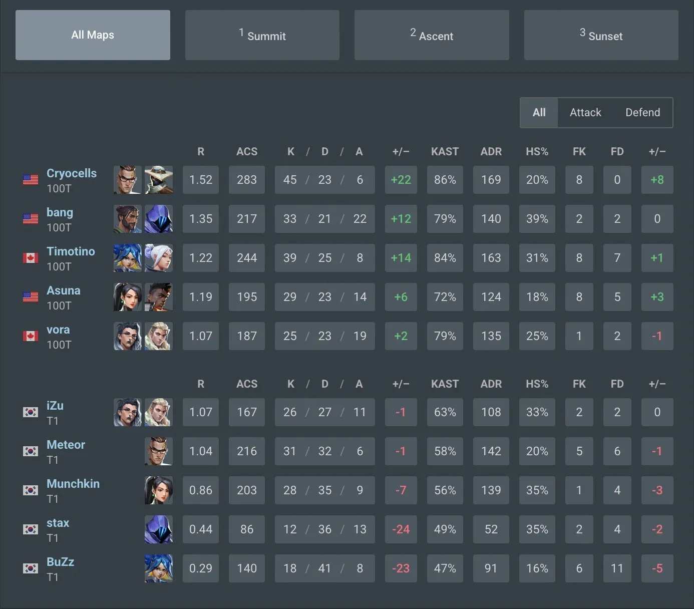 100 Thieves, VALORANT Champions 2026'da T1'i 2-0 mağlup ederek turnuvaya güçlü bir giriş yaptı