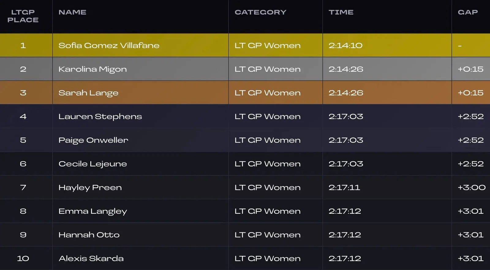 Life Time Grand Prix Chequamegon women results