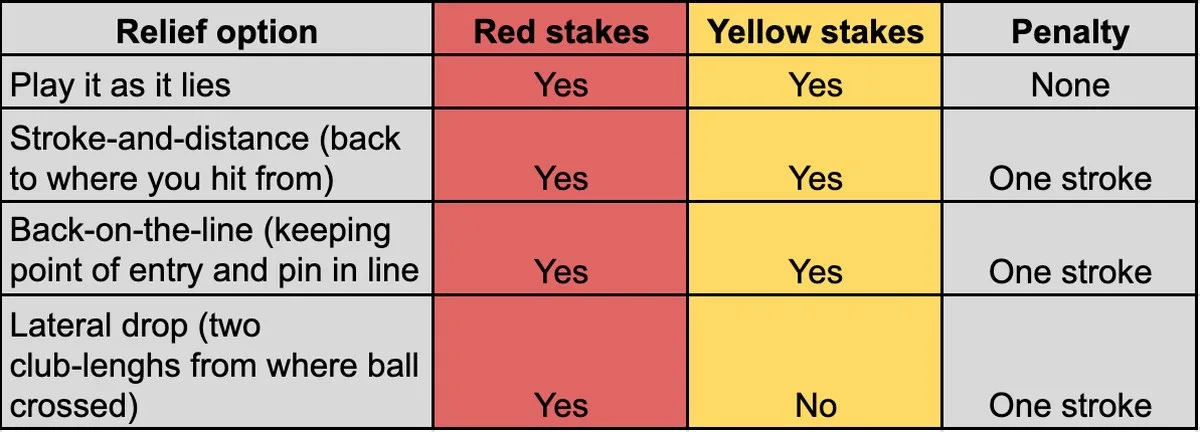 A table showing the key differences between yellow and red staked penalty areas
