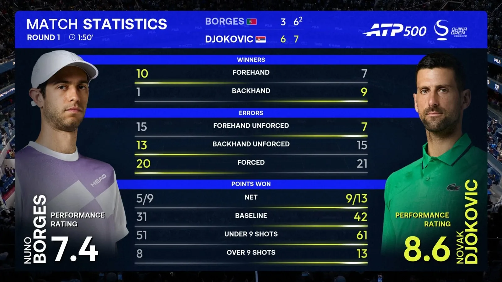 Djokovic, Çin Açık'ta Nuno Borges'u yenerek Wimbledon'dan beri ilk kez kazandı