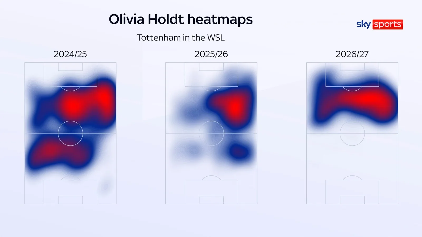 Olivia Holdt: Tottenham'un ikinci sıradaki yeri, zorlu London City ve Chelsea-Arsenal sınavları ile 