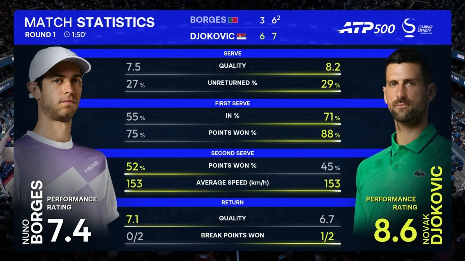 Djokovic, Çin Açık'ta Nuno Borges'u yenerek Wimbledon'dan beri ilk kez kazandı